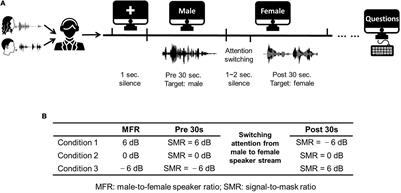 A Speech-Level–Based Segmented Model to Decode the Dynamic Auditory Attention States in the Competing Speaker Scenes
